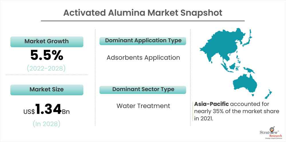 Activated Alumina Market-996dc6d9