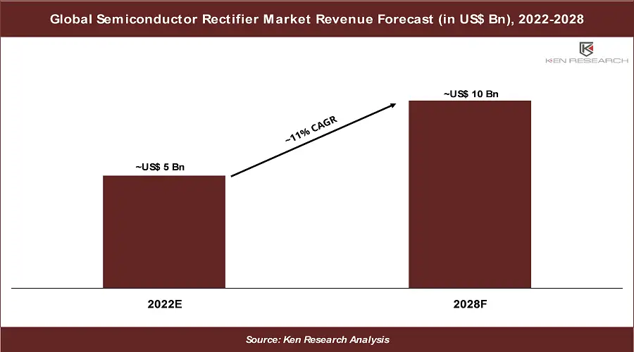 Automotive Semiconductor Rectifier Market-5bb39867