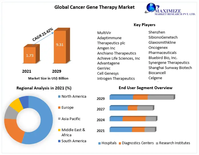 Global-Cancer-Gene-Therapy-Market-2-a1a1ab8c