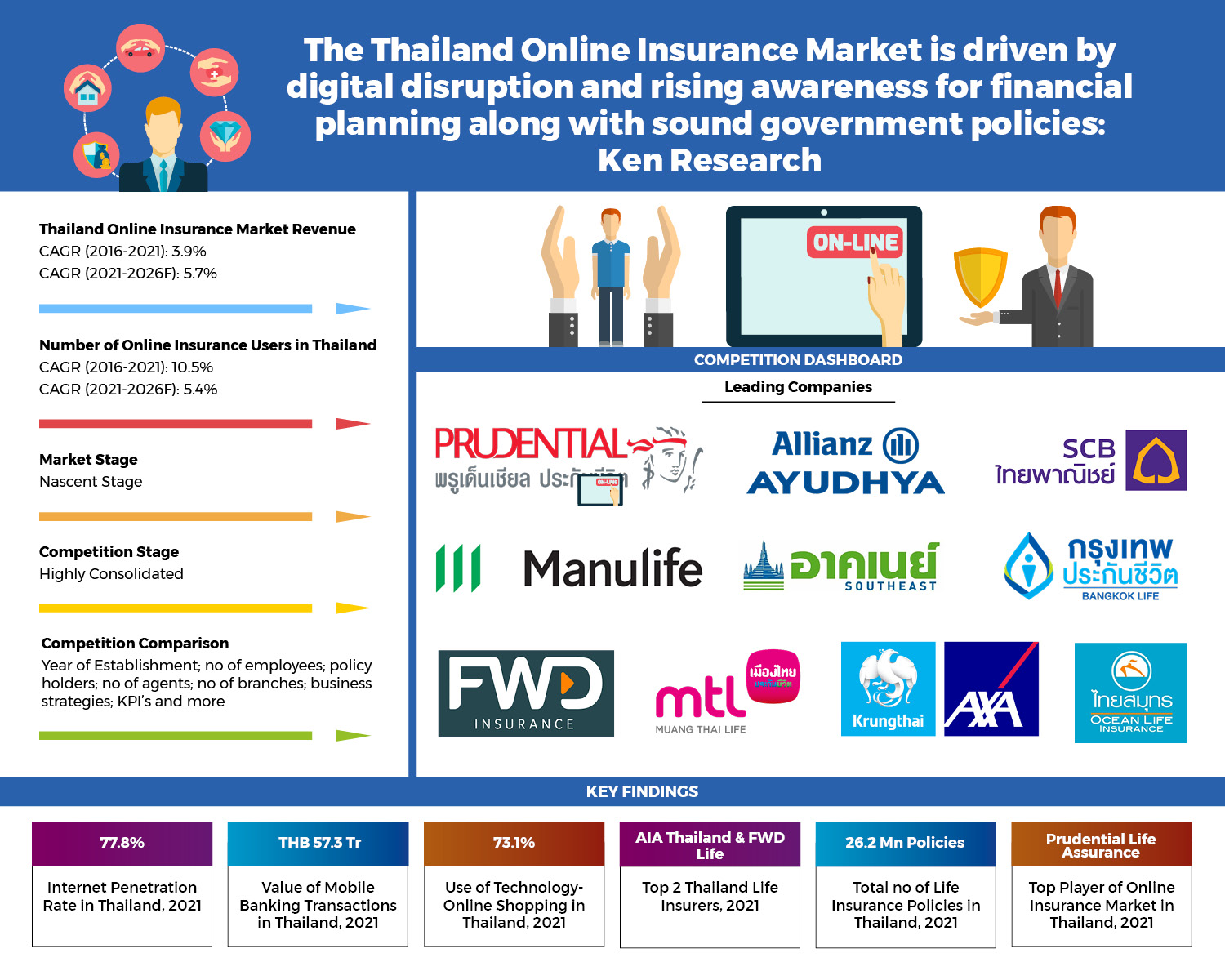 Thailand Online Insurance Market - infographic-3f74005c
