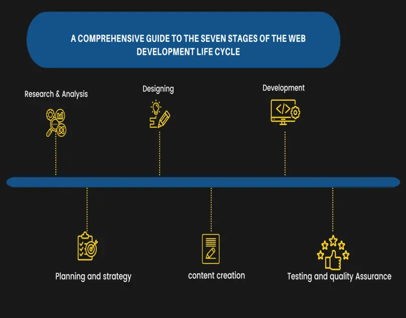 A Comprehensive Guide to the Seven Stages of the Web Development Life Cycle (1)-460ecb53