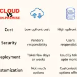 Cloud ERP vs On Premise-4f725823