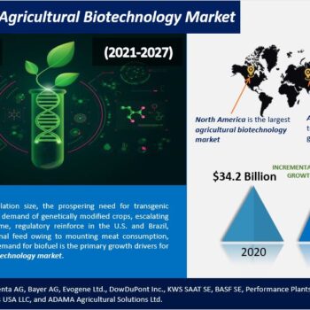 Global Agricultural Biotechnology Market-343d3579