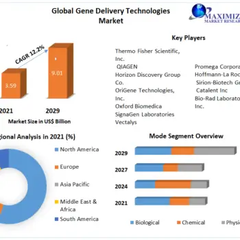 Global-Gene-Delivery-Technologies-Market1-776b126f