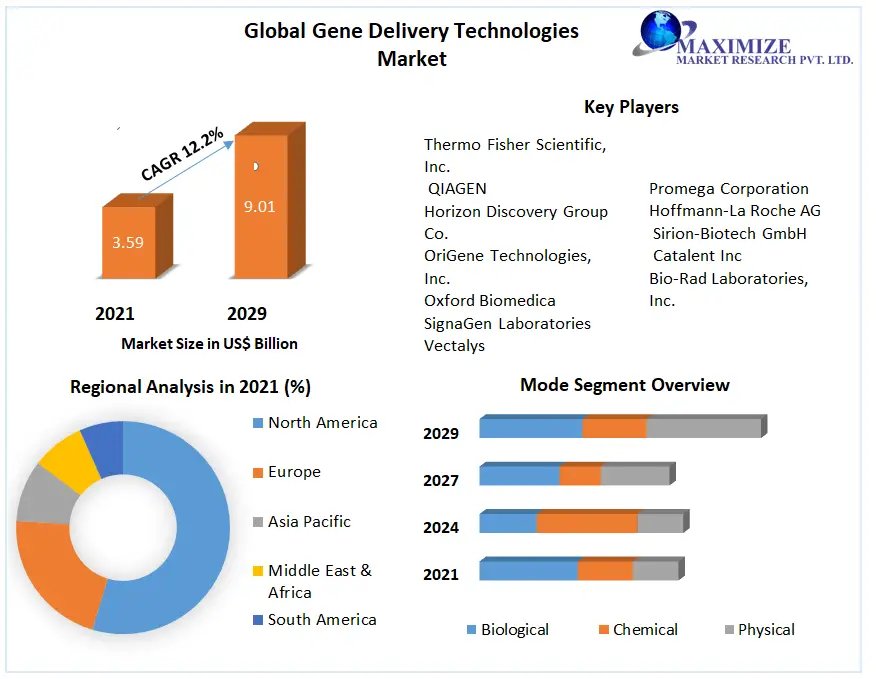 Global-Gene-Delivery-Technologies-Market1-776b126f