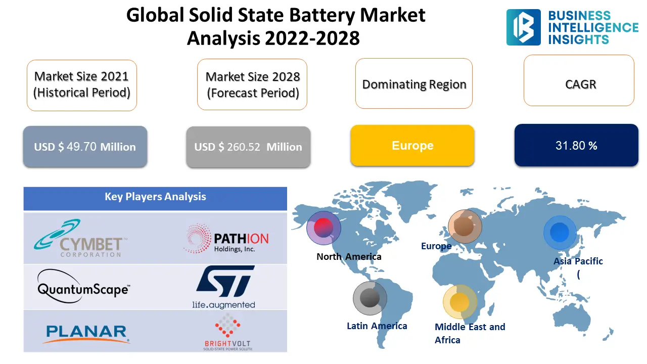 Global Solid State Battery Market-2eef9827