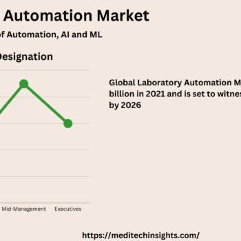 Laboratory Automation Market