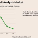 Single-Cell Analysis Market