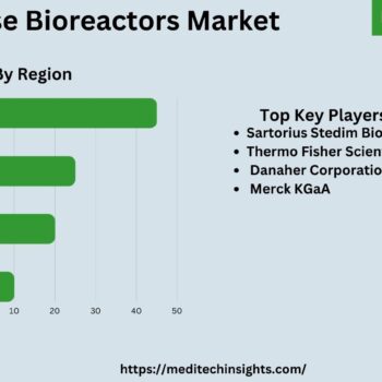 Single-use Bioreactors Market