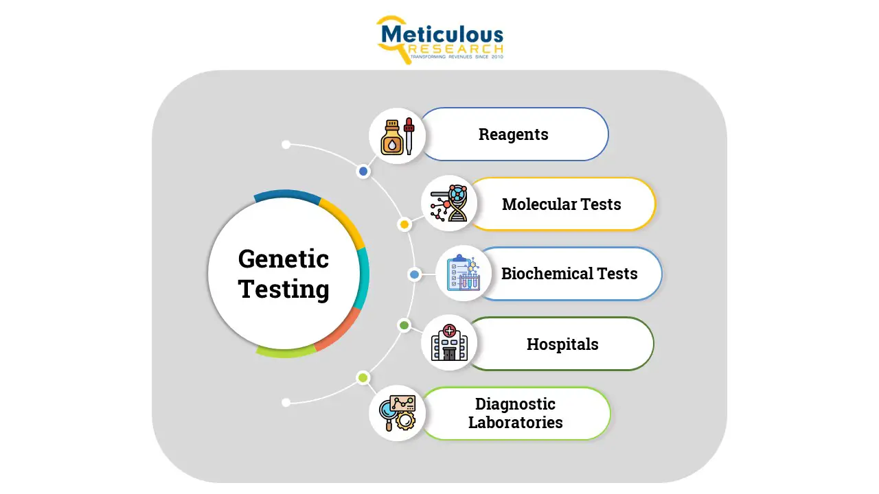 Genetic Testing Market-bad7d786