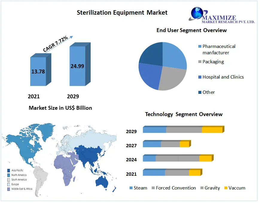 Sterilization-Equipment-Market-7c24887f