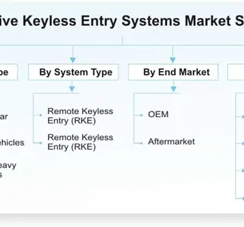 Automotive Keyless Entry System market-31aad6b3