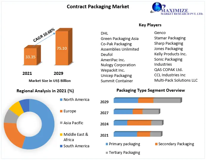 Contract-Packaging-Market-2-1eafee13