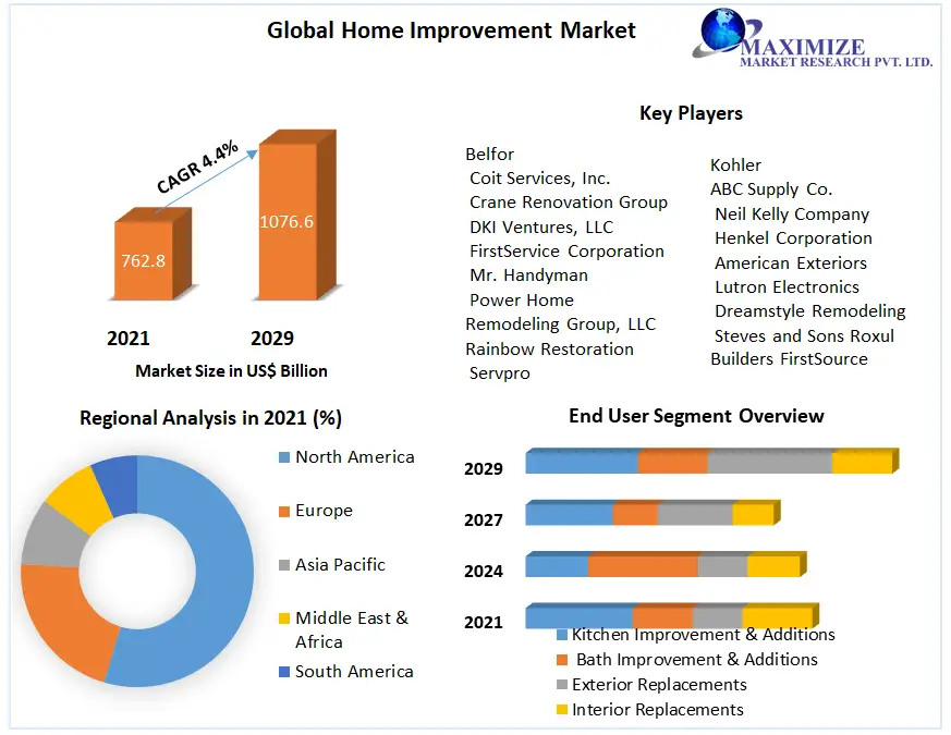 Global-Home-Improvement-Market-b423c0d4