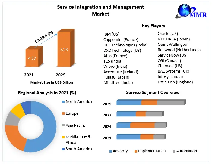 Service-Integration-and-Management-Market-1-4df4b6e5