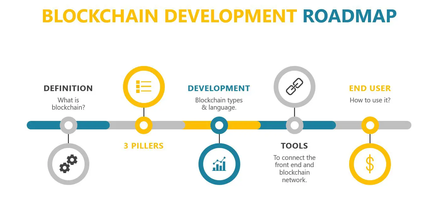 blockchain development roadmap-596c9090