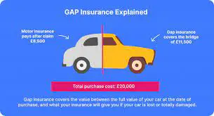 GAP Insurance Benefits