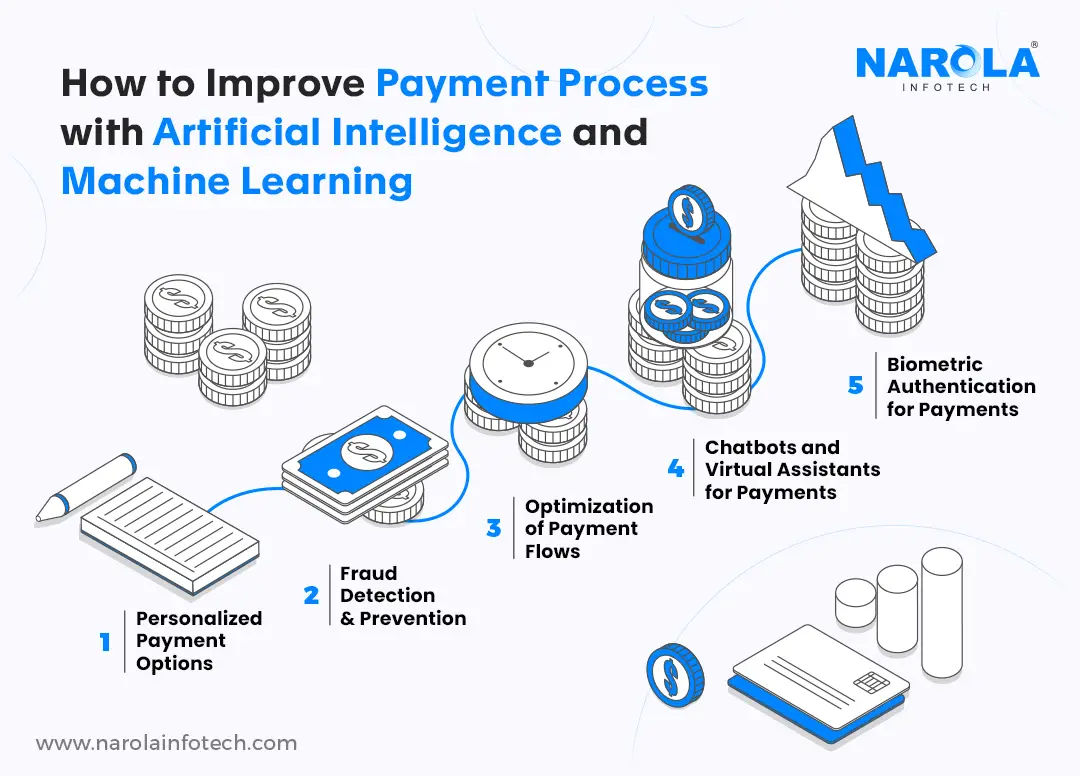 18. Revolutionizing Payment Processes_ How Artificial Intelligence and Machine Learning are Changing the Game