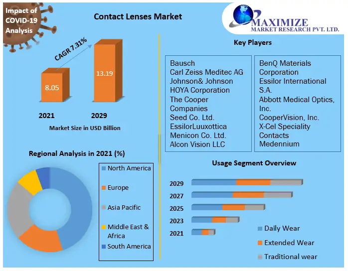 Contact-Lenses-Market