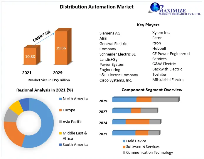 Distribution-Automation-Market