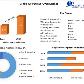 Global-Microwave-Oven-Market