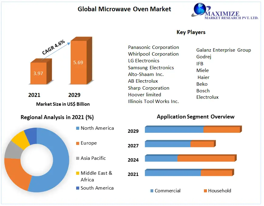 Global-Microwave-Oven-Market