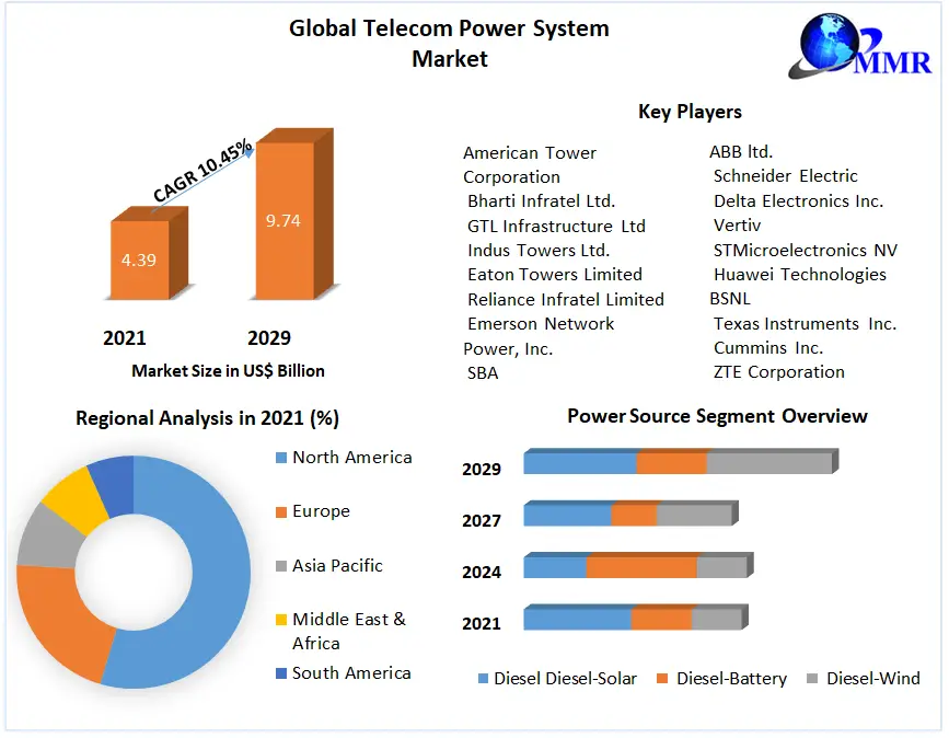 Global-Telecom-Power-System-Market