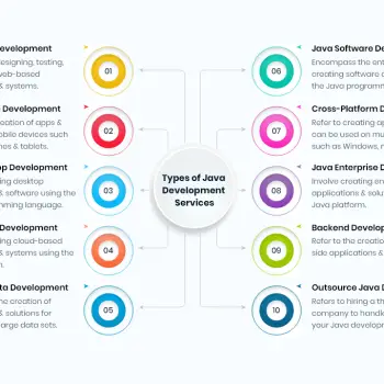 Types of Java Development Services