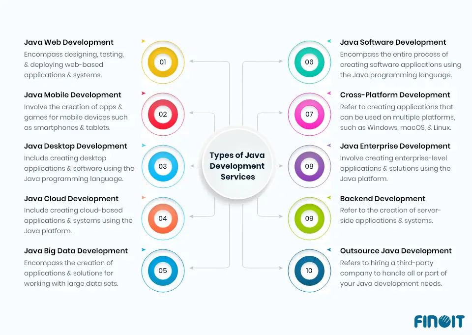 Types of Java Development Services