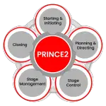 what-is-prince2-271121