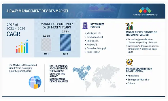 Airway Management Devices Market