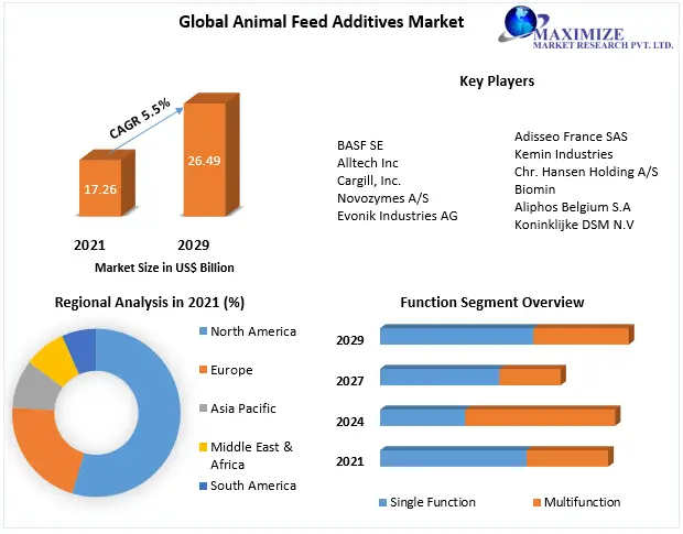 Animal-Feed-Additives-Market