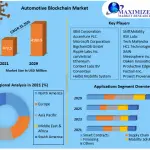 Automotive-Blockchain-Market