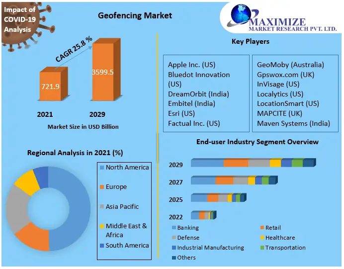 Geofencing-Market