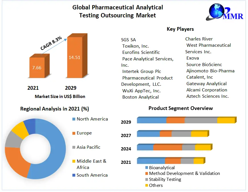 Global-Pharmaceutical-Analytical-Testing-Outsourcing-Market