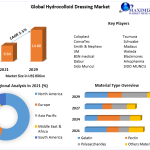Hydrocolloid-Dressing-Market