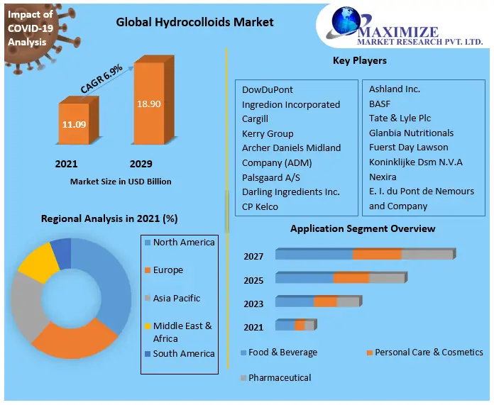 Hydrocolloids-Market