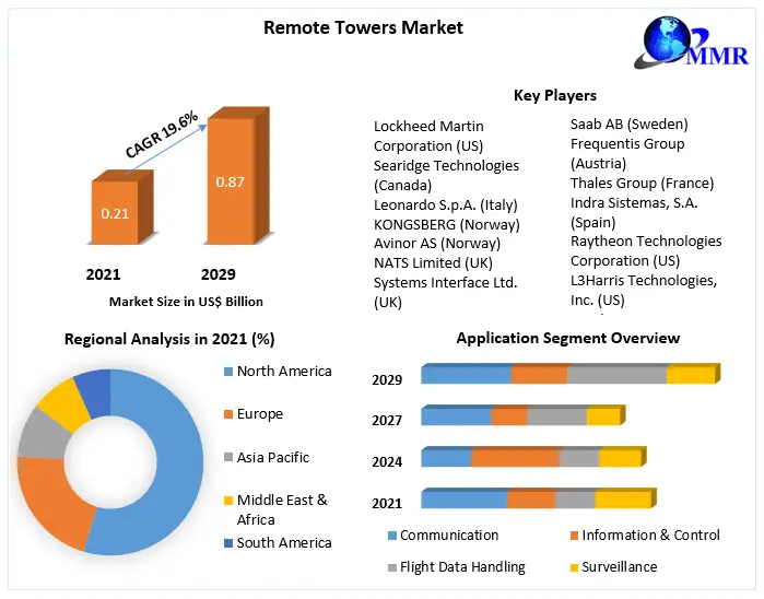 Remote-Towers-Market-1