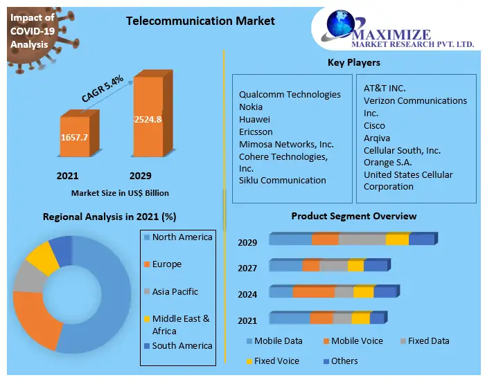 Telecommunication-Market-3