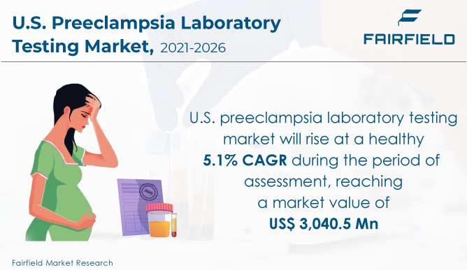 U.S.-Preeclampsia-Laboratory-Testing-Market