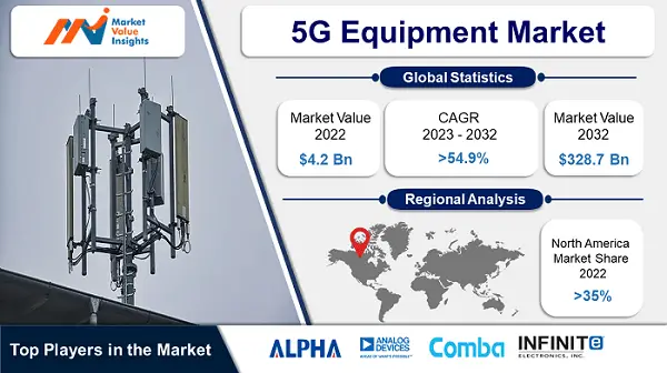 5G Equipment Market