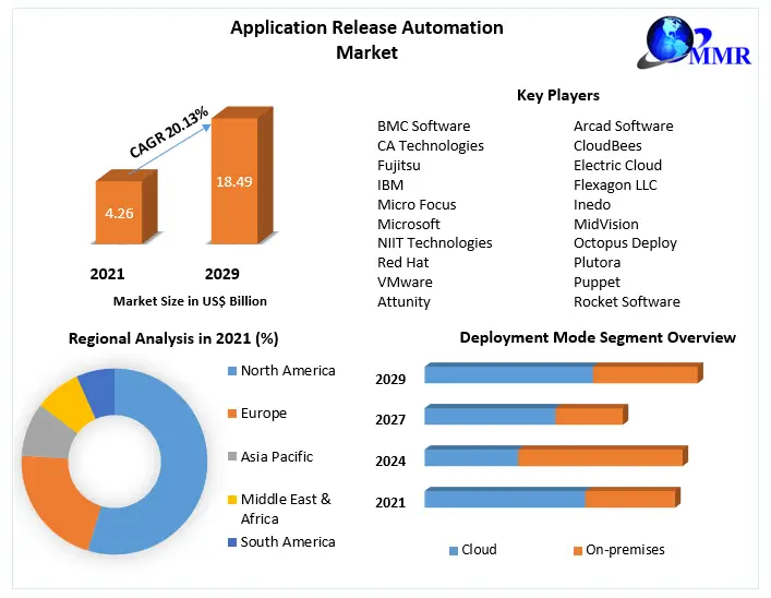 Application-Release-Automation-Market