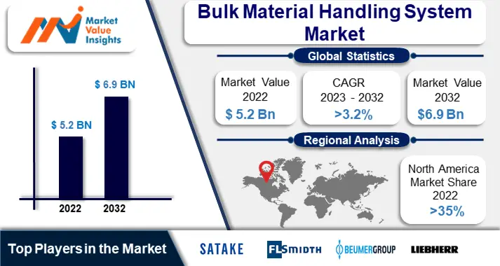 Bulk Material Handling System Market