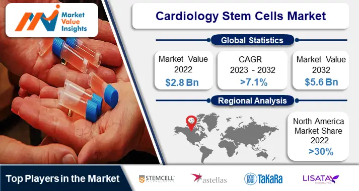 Cardiology Stem Cells Market Share