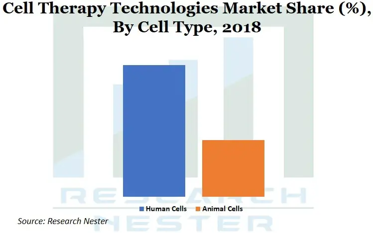 Cell-Therapy-Technologies-Market-Share