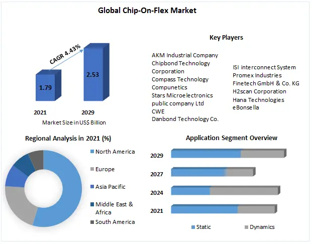 Chip-On-Flex-Market