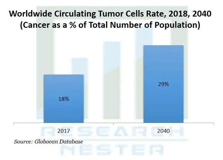 Circulating-Tumor-Cells-Market