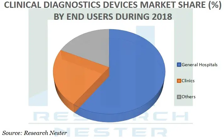 Clinical-Diagnostics-Devices-Market