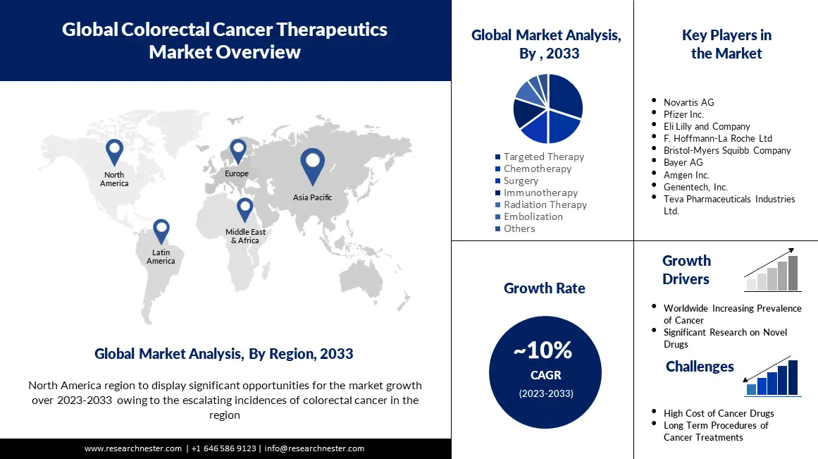 Colorectal-Cancer-Therapeutics-Market-Size