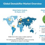 Demulsifier-Market-Overview